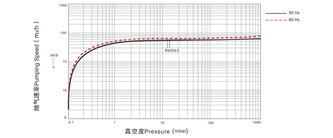 RH0063单级旋片真空泵