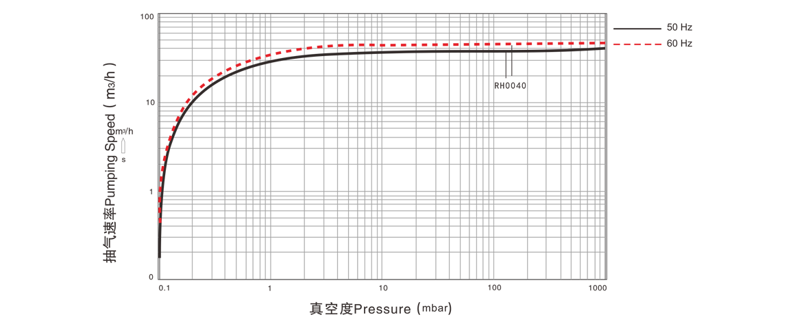 RH0040单级旋片真空泵