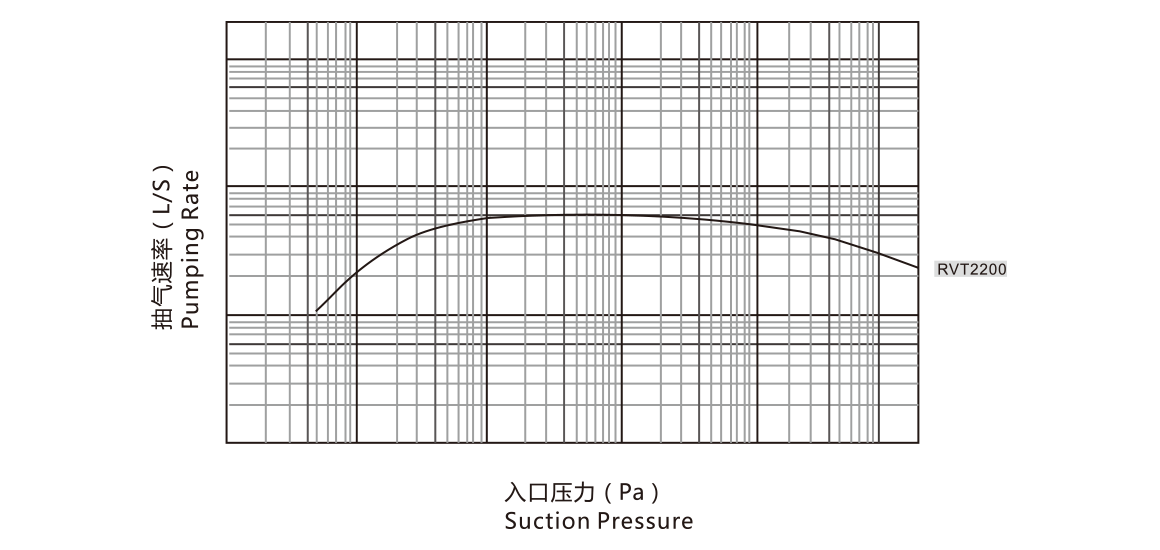 RVT2200罗茨真空泵